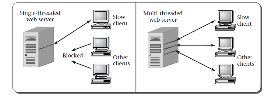 server threads