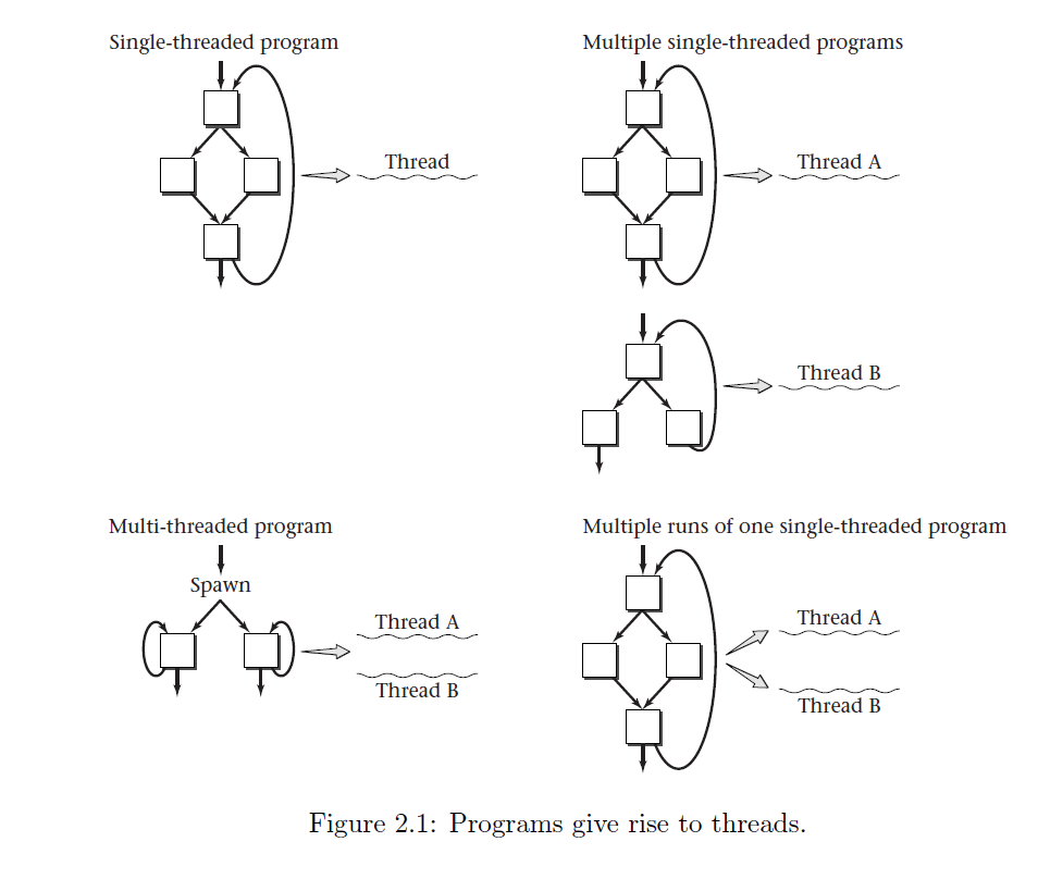 mutli and single thread